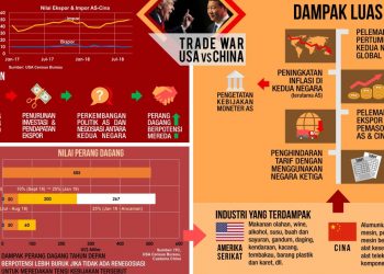 Perubahan Strategi Perang Dagang Cina vs Amerika : “Menggeser Posisi Lokasi Pabrik Dunia”