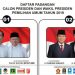 Jokowi – Prabowo Saling Kejar di Real Count KPU Tingkat Nasional
