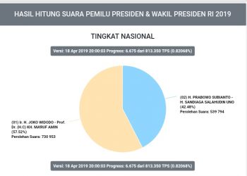 Real Count KPU Terkini: Jokowi Unggul 57,52%