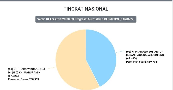 Real Count KPU Terkini: Jokowi Unggul 57,52%