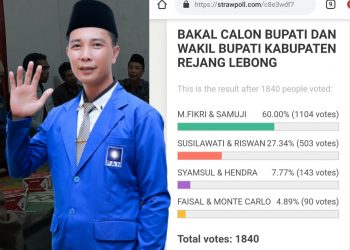 Menurut Pooling Fikri-Samuji Bupati Rejang Lebong Selanjutnya.