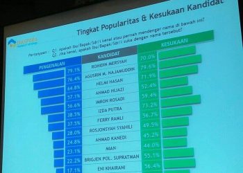 Dinamika Pilgub Bengkulu; Penantang Menang, Rohidin Mersyah Tumbang?