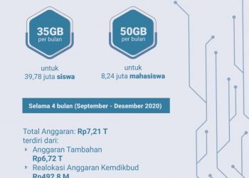 Pemerintah Anggarkan Rp.7,21 Triliun Untuk Subsidi quota Internet Belajar Daring